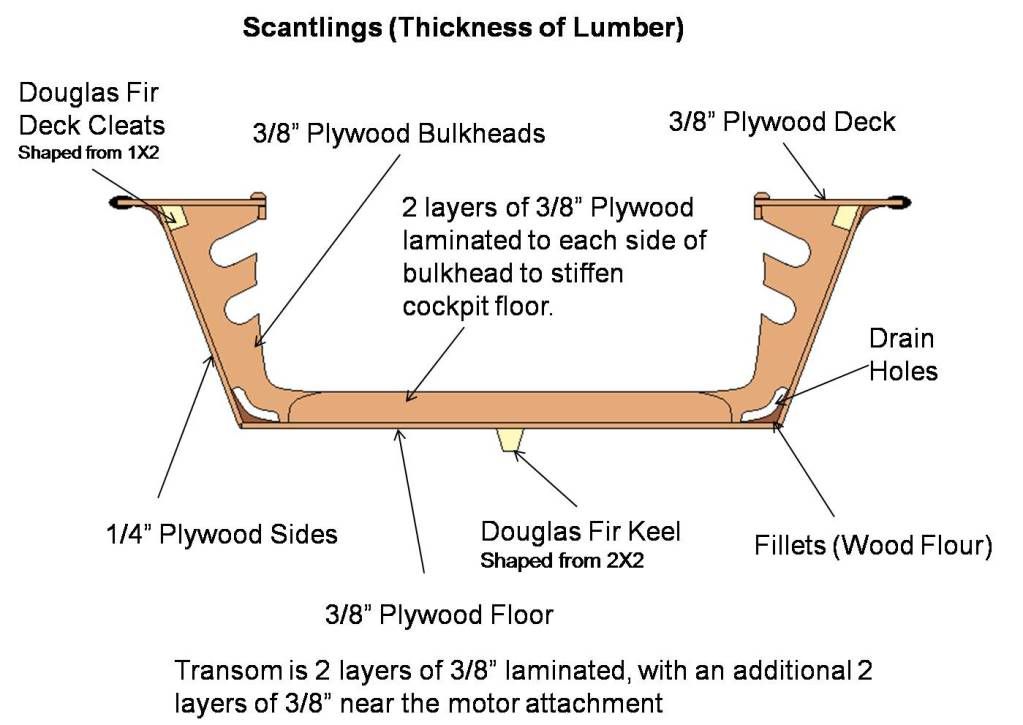 Microbudget Skiff... build notes and pictures Microskiff Dedicated